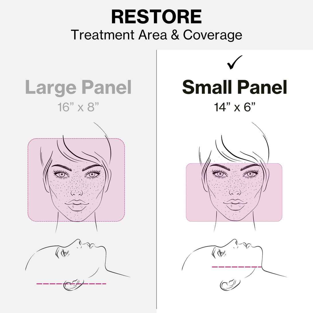 Celluma RESTORE II LED Red Light Therapy treatment Area and Coverage is 14 inches by 6 inches.