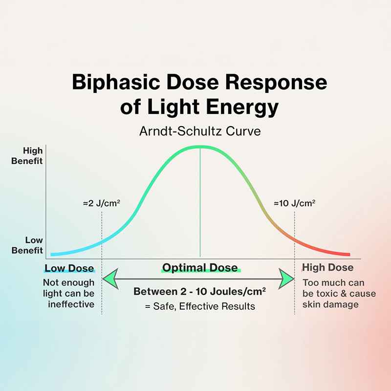 Wavelength matters in LED therapy—only specific ranges penetrate the skin to activate chromophores like cytochrome c oxidase, boosting ATP production. Choose medically registered devices for proven efficacy and safety.